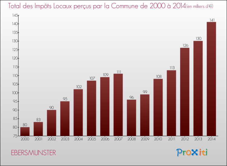 Evolution des Impôts Locaux pour la commune de EBERSMUNSTER de 2000 à 2014 Evolution des Impôts Locaux pour EBERSMUNSTER de 2000 à 2014