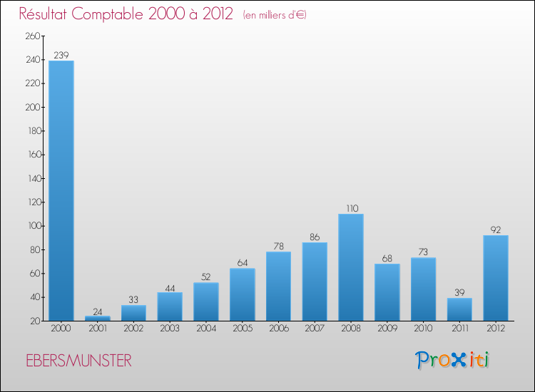 Evolution du résultat comptable pour la commune de EBERSMUNSTER de 2000 à 2012 Evolution du résultat comptable pour EBERSMUNSTER de 2000 à 2012