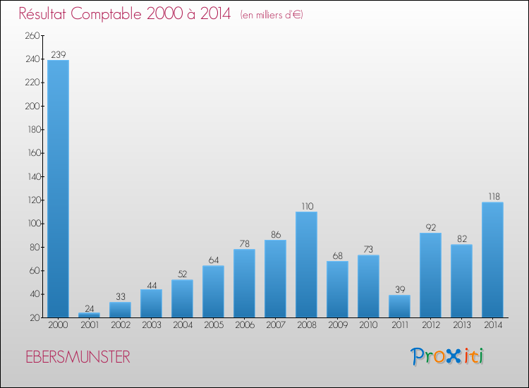 Evolution du résultat comptable pour la commune de EBERSMUNSTER de 2000 à 2014 Evolution du résultat comptable pour EBERSMUNSTER de 2000 à 2014