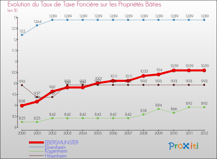 Evolution du taux de la taxe foncière sur le bati pour EBERSMUNSTER et les communes proches de 2000 à 2012 Comparaison des taux de taxe foncière sur le bati pour EBERSMUNSTER et les communes voisines de 2000 à 2012