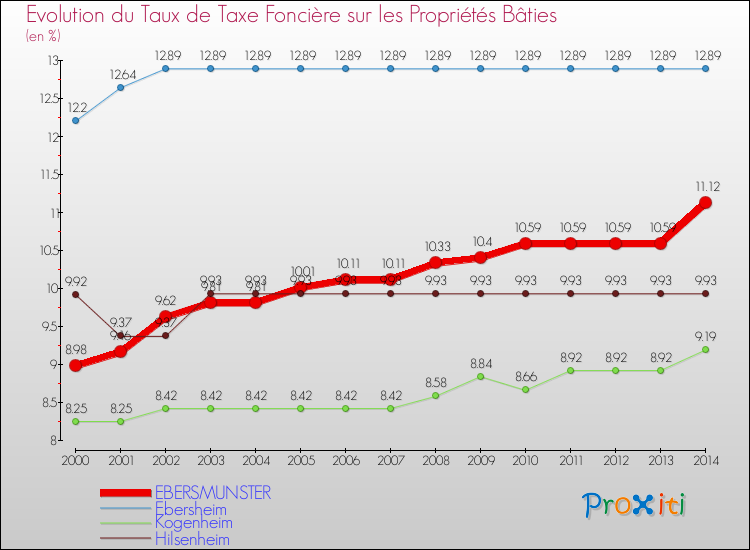 Evolution du taux de la taxe foncière sur le bati pour EBERSMUNSTER et les communes proches de 2000 à 2014 Comparaison des taux de taxe foncière sur le bati pour EBERSMUNSTER et les communes voisines de 2000 à 2014