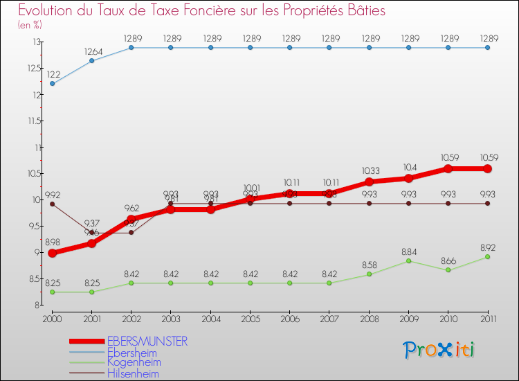 Evolution du taux de la taxe foncière sur le bati pour EBERSMUNSTER et les communes proches Comparaison des taux de taxe foncière sur le bati pour EBERSMUNSTER et les communes voisines