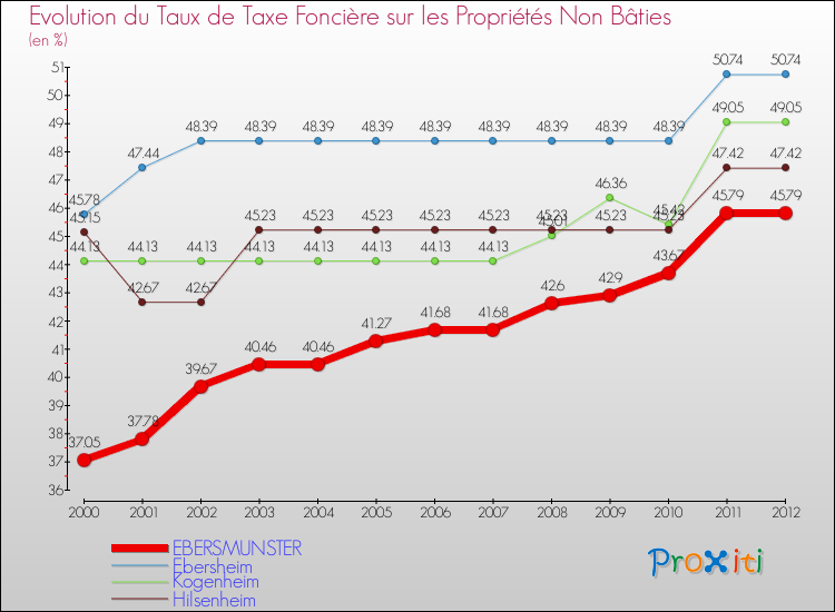 Evolution du taux de la taxe foncière sur les immeubles et terrains non batis pour EBERSMUNSTER et les communes proches de 2000 à 2012 Comparaison des taux de la taxe foncière sur les immeubles et terrains non batis pour EBERSMUNSTER et les communes voisines de 2000 à 2012