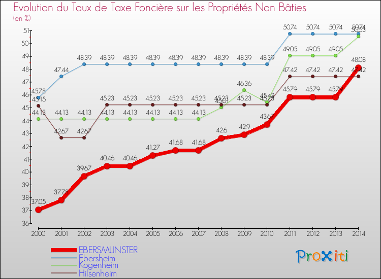 Evolution du taux de la taxe foncière sur les immeubles et terrains non batis pour EBERSMUNSTER et les communes proches de 2000 à 2014 Comparaison des taux de la taxe foncière sur les immeubles et terrains non batis pour EBERSMUNSTER et les communes voisines de 2000 à 2014
