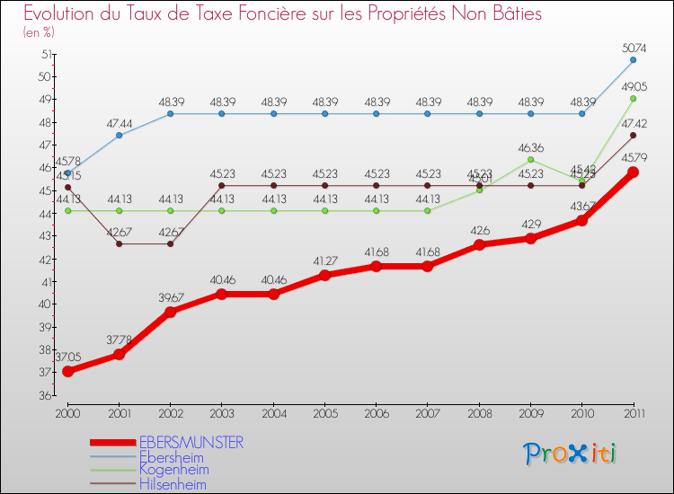 Evolution du taux de la taxe foncière sur les immeubles et terrains non batis pour EBERSMUNSTER et les communes proches Comparaison des taux de la taxe foncière sur les immeubles et terrains non batis pour EBERSMUNSTER et les communes voisines