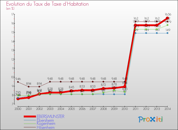 Evolution du taux de la taxe d'habitation pour EBERSMUNSTER et les communes proches de 2000 à 2014 Comparaison des taux de la taxe d'habitation pour EBERSMUNSTER et les communes voisines de 2000 à 2014