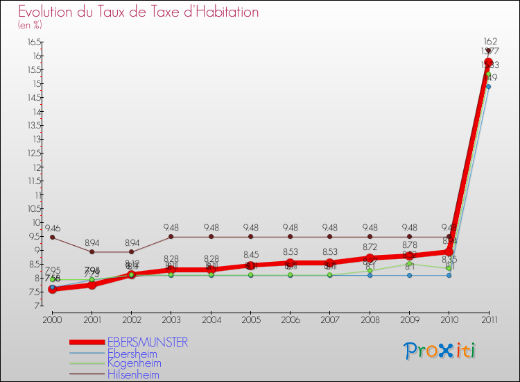 Evolution du taux de la taxe d'habitation pour EBERSMUNSTER et les communes proches Comparaison des taux de la taxe d'habitation pour EBERSMUNSTER et les communes voisines
