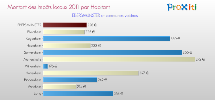 Montant des impôts locaux par Habitant pour EBERSMUNSTER et les communes proches Comparaison des impôts locaux par habitant pour EBERSMUNSTER et les communes voisines