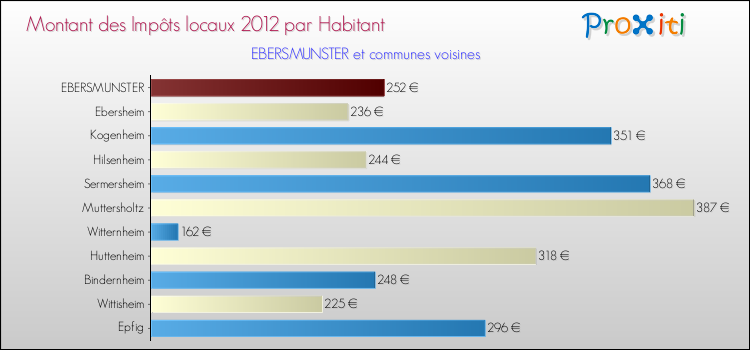 Montant des impôts locaux par Habitant pour EBERSMUNSTER et les communes proches Comparaison des impôts locaux par habitant pour EBERSMUNSTER et les communes voisines