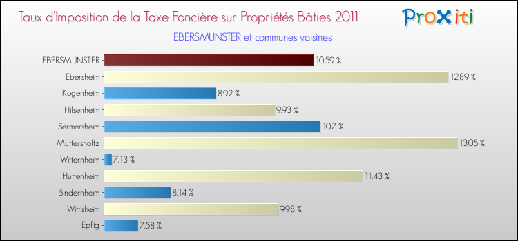 Taux d'imposition de la taxe foncière sur le bati 2011 pour EBERSMUNSTER et les communes proches Comparaison des taux d'imposition de la taxe foncière sur le bati 2011 pour EBERSMUNSTER et les communes voisines