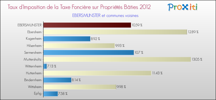 Taux d'imposition de la taxe foncière sur le bati 2012 pour EBERSMUNSTER et les communes proches Comparaison des taux d'imposition de la taxe foncière sur le bati 2012 pour EBERSMUNSTER et les communes voisines