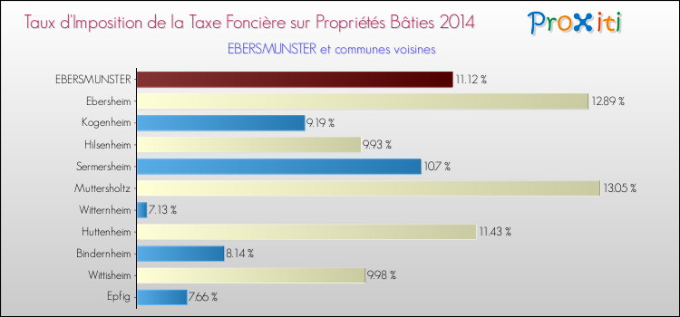 Taux d'imposition de la taxe foncière sur le bati 2014 pour EBERSMUNSTER et les communes proches Comparaison des taux d'imposition de la taxe foncière sur le bati 2014 pour EBERSMUNSTER et les communes voisines