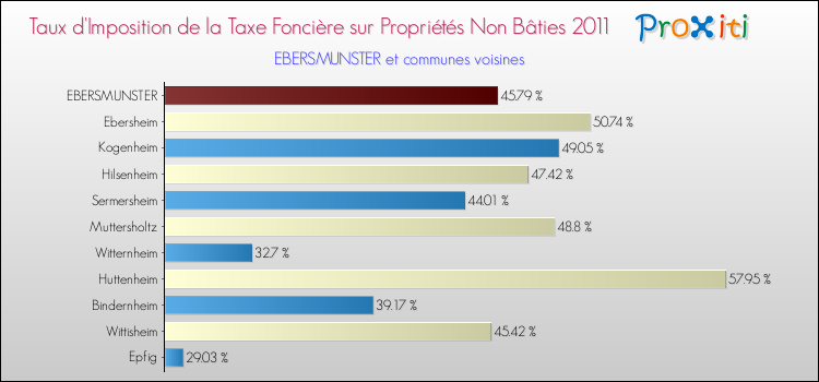 Taux d'imposition de la taxe foncière sur les immeubles et terrains non batis 2011 pour EBERSMUNSTER et les communes proches Comparaison des taux d'imposition de la taxe foncière sur les immeubles et terrains non batis 2011 pour EBERSMUNSTER et les communes voisines