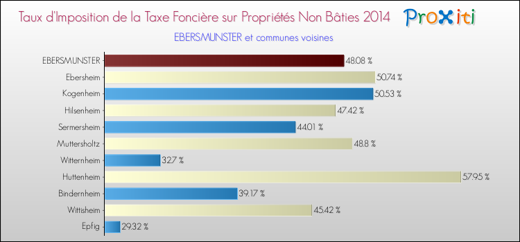 Taux d'imposition de la taxe foncière sur les immeubles et terrains non batis 2014 pour EBERSMUNSTER et les communes proches Comparaison des taux d'imposition de la taxe foncière sur les immeubles et terrains non batis 2014 pour EBERSMUNSTER et les communes voisines