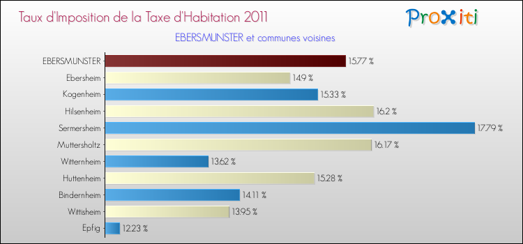 Taux d'imposition de la taxe d'habitation 2011 pour EBERSMUNSTER et les communes proches Comparaison des taux d'imposition de la taxe d'habitation 2011 pour EBERSMUNSTER et les communes voisines