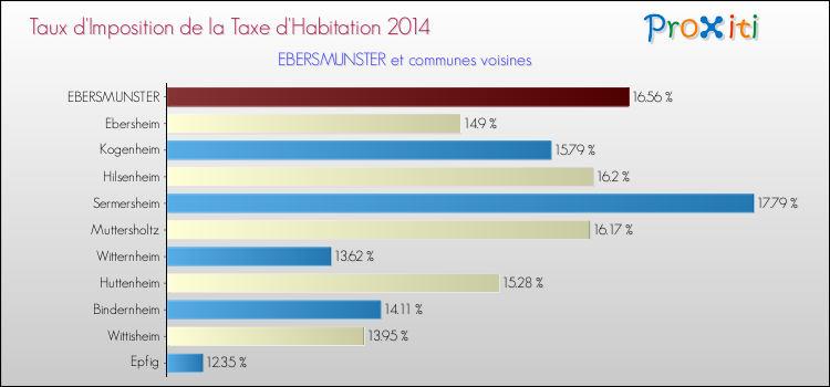Taux d'imposition de la taxe d'habitation 2014 pour EBERSMUNSTER et les communes proches Comparaison des taux d'imposition de la taxe d'habitation 2014 pour EBERSMUNSTER et les communes voisines