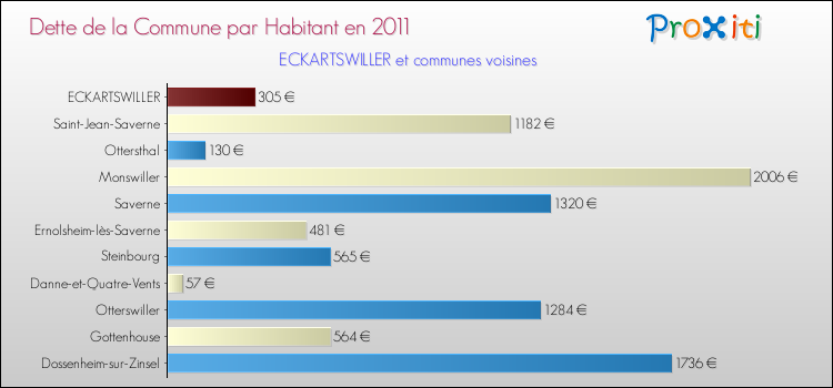 Dette par habitant de la commune en 2011 pour ECKARTSWILLER et les communes proches Comparaison de la dette par habitant de la commune en 2011 pour ECKARTSWILLER et les communes voisines