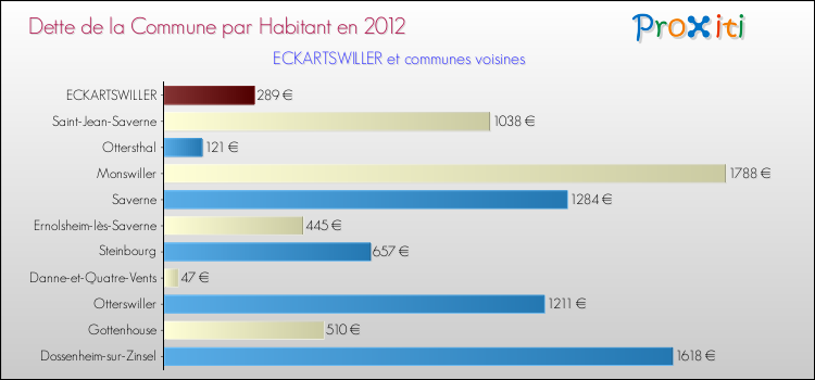 Dette par habitant de la commune en 2012 pour ECKARTSWILLER et les communes proches Comparaison de la dette par habitant de la commune en 2012 pour ECKARTSWILLER et les communes voisines