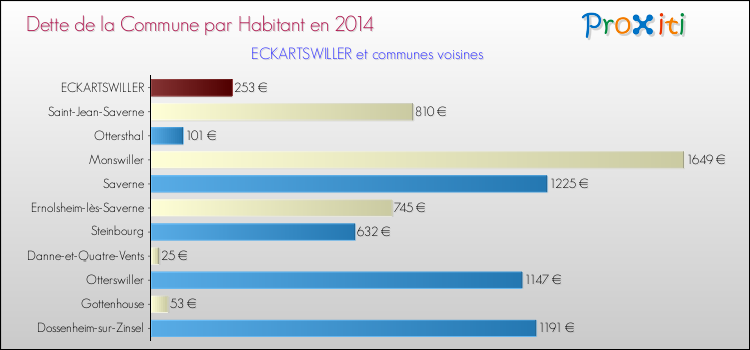 Dette par habitant de la commune en 2014 pour ECKARTSWILLER et les communes proches Comparaison de la dette par habitant de la commune en 2014 pour ECKARTSWILLER et les communes voisines