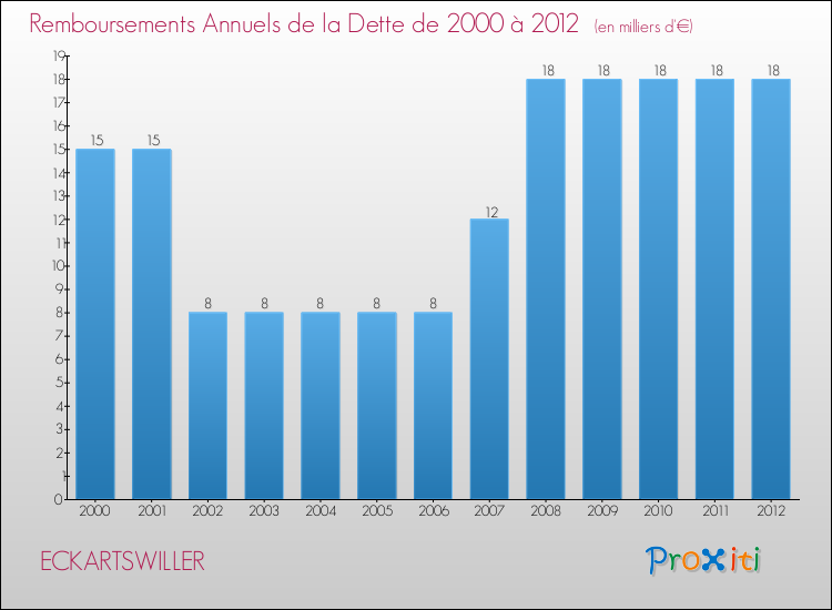 Evolution de l'annuité de la dette pour la commune de ECKARTSWILLER de 2000 à 2012 Annuités de la dette pour ECKARTSWILLER de 2000 à 2012