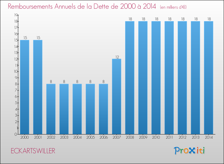 Evolution de l'annuité de la dette pour la commune de ECKARTSWILLER de 2000 à 2014 Annuités de la dette pour ECKARTSWILLER de 2000 à 2014