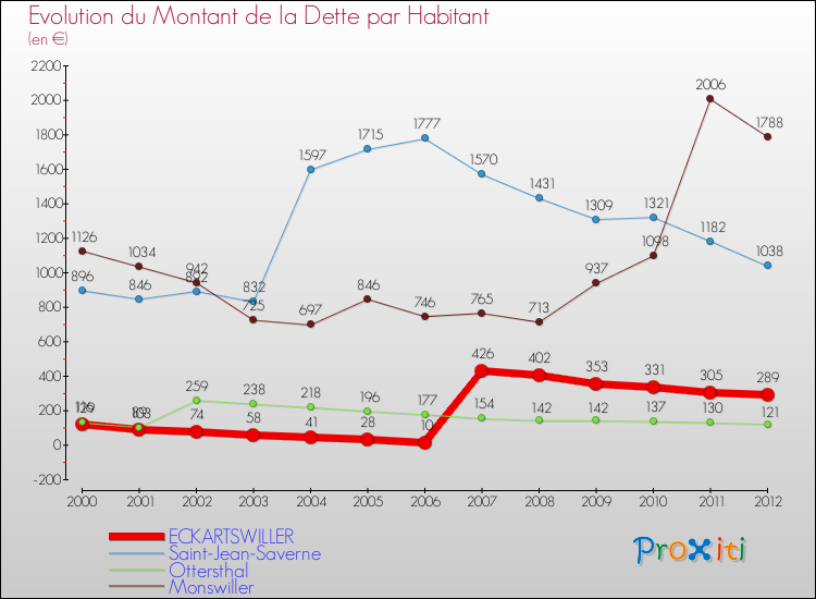 Evolution de la dette par habitant pour la commune de ECKARTSWILLER et les communes proches de 2000 à 2012 Comparaison de la dette par habitant pour ECKARTSWILLER et les communes voisines de 2000 à 2012