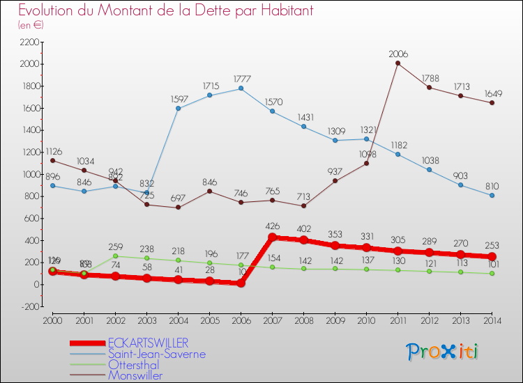Evolution de la dette par habitant pour la commune de ECKARTSWILLER et les communes proches de 2000 à 2014 Comparaison de la dette par habitant pour ECKARTSWILLER et les communes voisines de 2000 à 2014