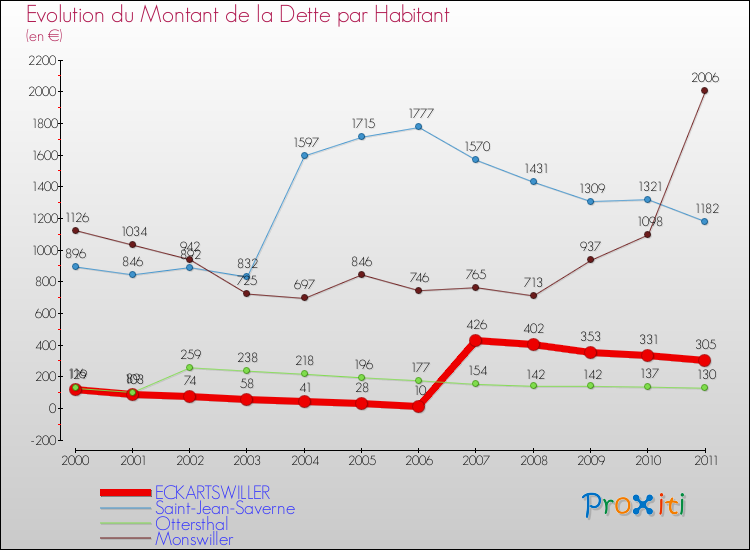 Evolution de la dette par habitant pour la commune de ECKARTSWILLER et les communes proches Comparaison de la dette par habitant pour ECKARTSWILLER et les communes voisines