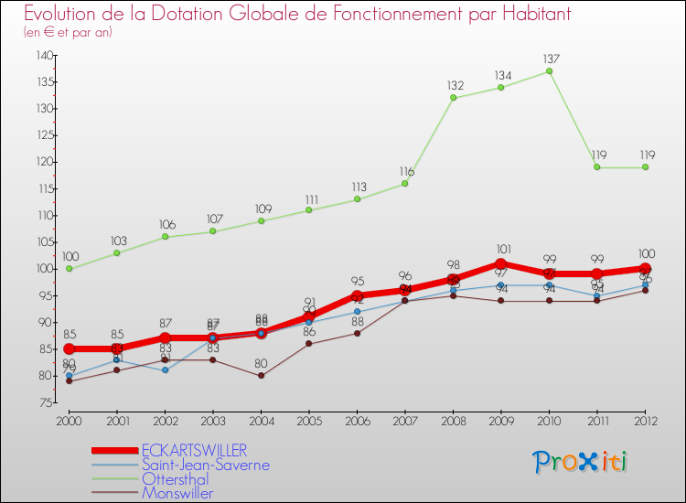 Evolution et montant de la dotation globale de fonctionnement par Habitant pour ECKARTSWILLER et les communes proches Comparaison des dotations globales de fonctionnement par habitant pour ECKARTSWILLER et les communes voisines