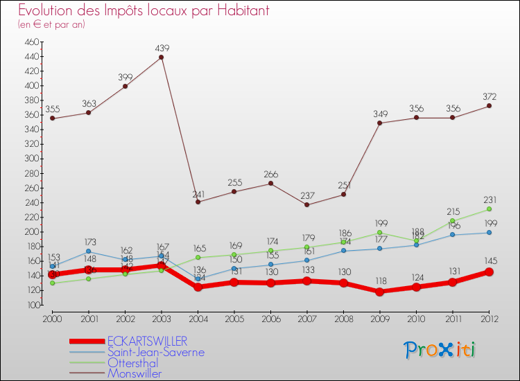 Evolution et montant des impôts locaux par Habitant pour ECKARTSWILLER et les communes proches Comparaison des impôts locaux par habitant pour ECKARTSWILLER et les communes voisines