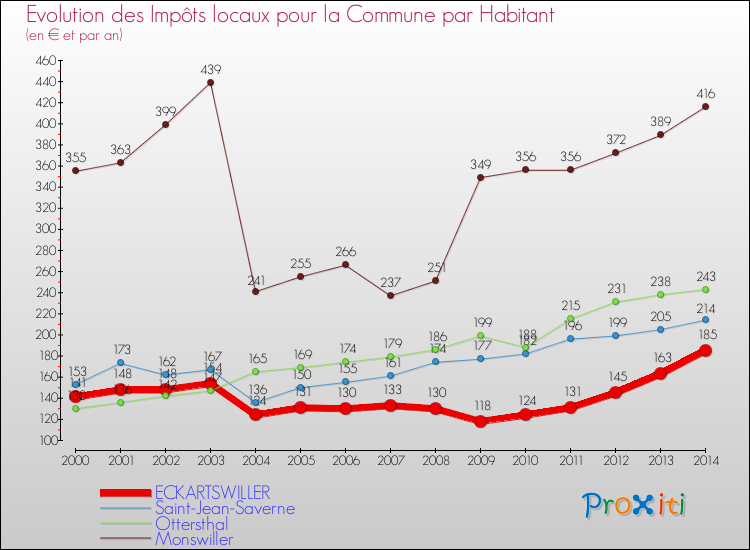 Evolution et montant des impôts locaux par Habitant pour ECKARTSWILLER et les communes proches de 2000 à 2014 Comparaison des impôts locaux par habitant pour ECKARTSWILLER et les communes voisines de 2000 à 2014