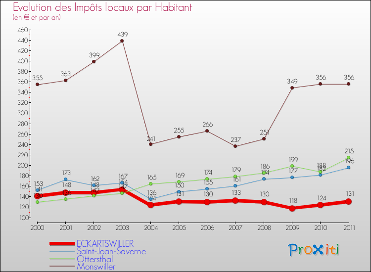 Evolution et montant des impôts locaux par Habitant pour ECKARTSWILLER et les communes proches Comparaison des impôts locaux par habitant pour ECKARTSWILLER et les communes voisines