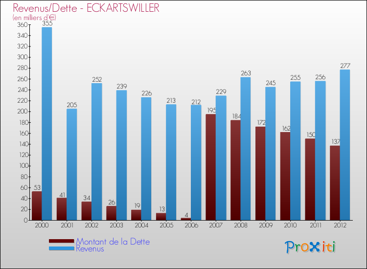 Evolution comparée de la dette et des revenus pour la commune de ECKARTSWILLER de 2000 à 2012 Comparaison de la dette et des revenus pour ECKARTSWILLER de 2000 à 2012