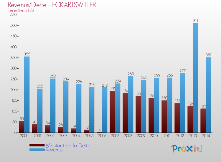 Evolution comparée de la dette et des revenus pour la commune de ECKARTSWILLER de 2000 à 2014 Comparaison de la dette et des revenus pour ECKARTSWILLER de 2000 à 2014