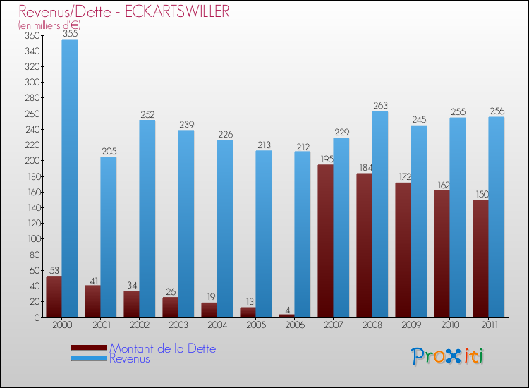 Evolution comparée de la dette et des revenus pour la commune de ECKARTSWILLER de 2000 à 2011 Comparaison de la dette et des revenus pour ECKARTSWILLER de 2000 à 2011