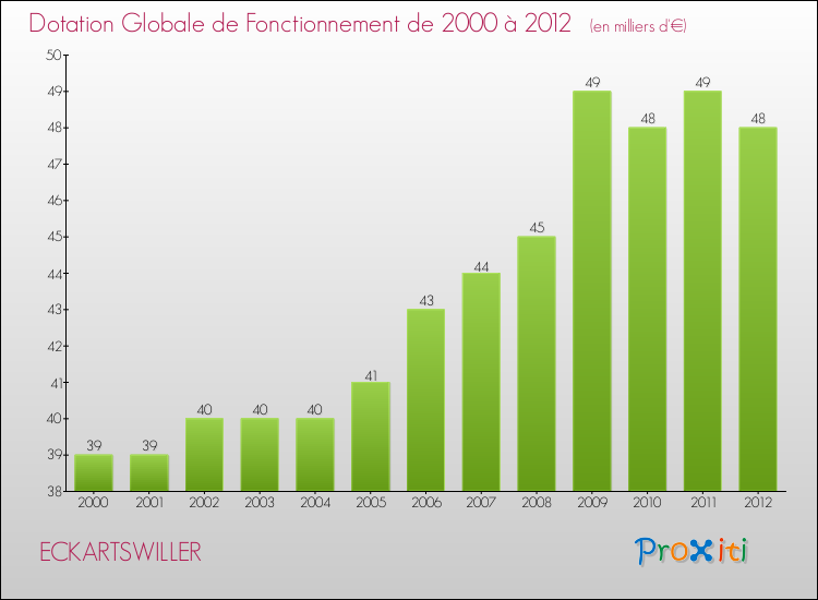 Evolution du montant de la Dotation Globale de Fonctionnement pour la commune de ECKARTSWILLER de 2000 à 2012 Evolution du montant de la Dotation Globale de Fonctionnement pour ECKARTSWILLER de 2000 à 2012