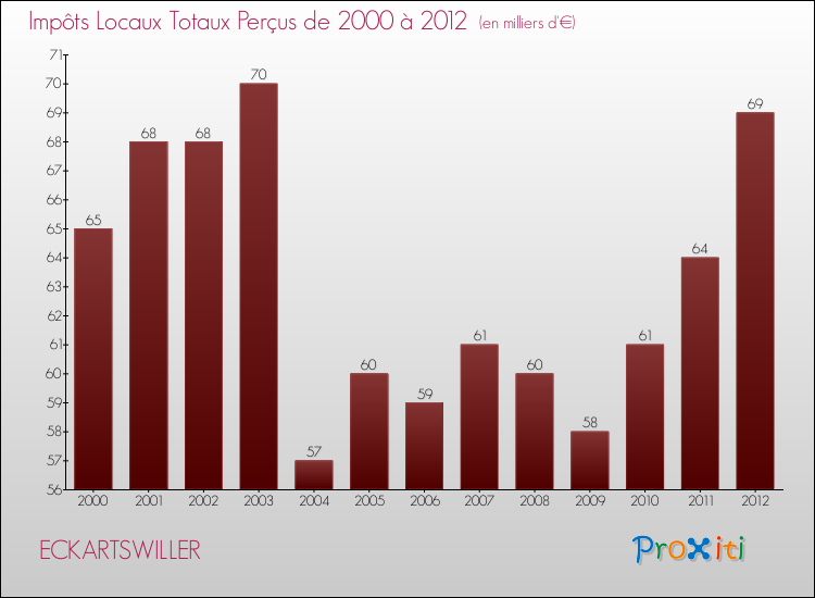 Evolution des Impôts Locaux pour la commune de ECKARTSWILLER de 2000 à 2012 Evolution des Impôts Locaux pour ECKARTSWILLER de 2000 à 2012