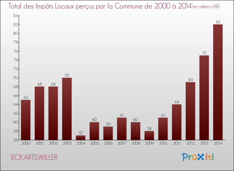 Evolution des Impôts Locaux pour la commune de ECKARTSWILLER de 2000 à 2014 Evolution des Impôts Locaux pour ECKARTSWILLER de 2000 à 2014