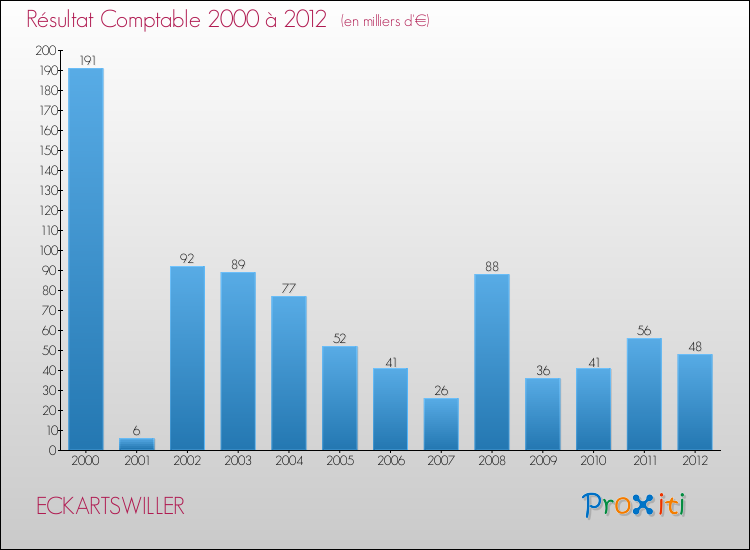 Evolution du résultat comptable pour la commune de ECKARTSWILLER de 2000 à 2012 Evolution du résultat comptable pour ECKARTSWILLER de 2000 à 2012