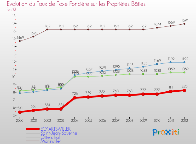 Evolution du taux de la taxe foncière sur le bati pour ECKARTSWILLER et les communes proches de 2000 à 2012 Comparaison des taux de taxe foncière sur le bati pour ECKARTSWILLER et les communes voisines de 2000 à 2012