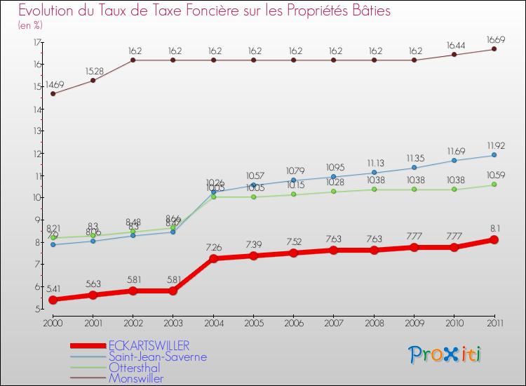Evolution du taux de la taxe foncière sur le bati pour ECKARTSWILLER et les communes proches Comparaison des taux de taxe foncière sur le bati pour ECKARTSWILLER et les communes voisines