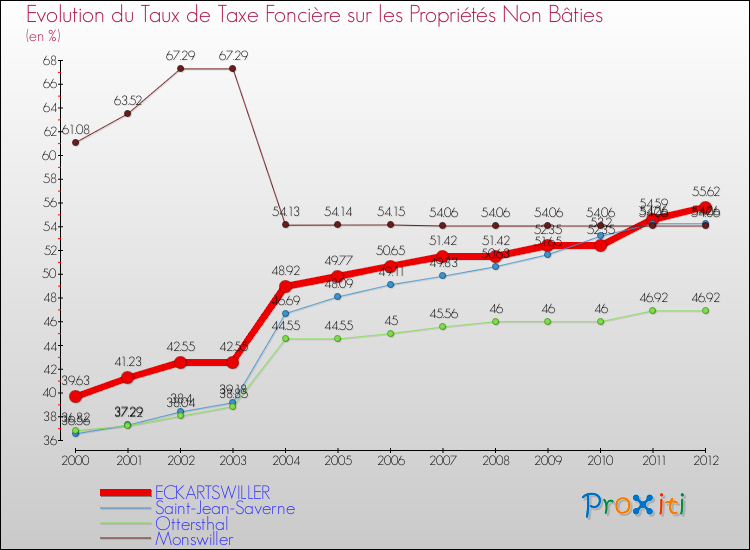 Evolution du taux de la taxe foncière sur les immeubles et terrains non batis pour ECKARTSWILLER et les communes proches de 2000 à 2012 Comparaison des taux de la taxe foncière sur les immeubles et terrains non batis pour ECKARTSWILLER et les communes voisines de 2000 à 2012