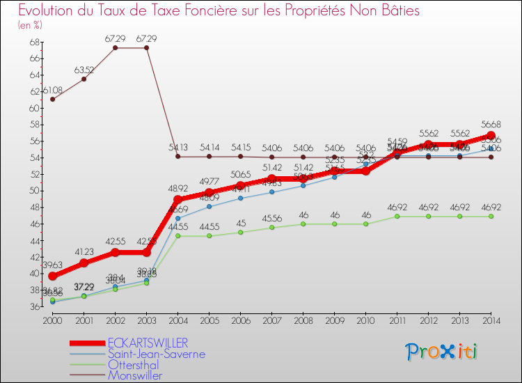 Evolution du taux de la taxe foncière sur les immeubles et terrains non batis pour ECKARTSWILLER et les communes proches de 2000 à 2014 Comparaison des taux de la taxe foncière sur les immeubles et terrains non batis pour ECKARTSWILLER et les communes voisines de 2000 à 2014