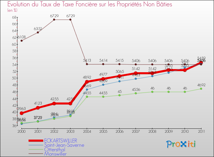 Evolution du taux de la taxe foncière sur les immeubles et terrains non batis pour ECKARTSWILLER et les communes proches Comparaison des taux de la taxe foncière sur les immeubles et terrains non batis pour ECKARTSWILLER et les communes voisines