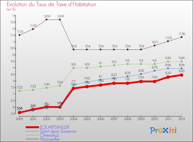 Evolution du taux de la taxe d'habitation pour ECKARTSWILLER et les communes proches Comparaison des taux de la taxe d'habitation pour ECKARTSWILLER et les communes voisines