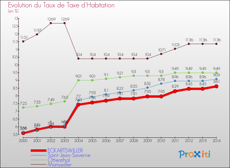 Evolution du taux de la taxe d'habitation pour ECKARTSWILLER et les communes proches de 2000 à 2014 Comparaison des taux de la taxe d'habitation pour ECKARTSWILLER et les communes voisines de 2000 à 2014