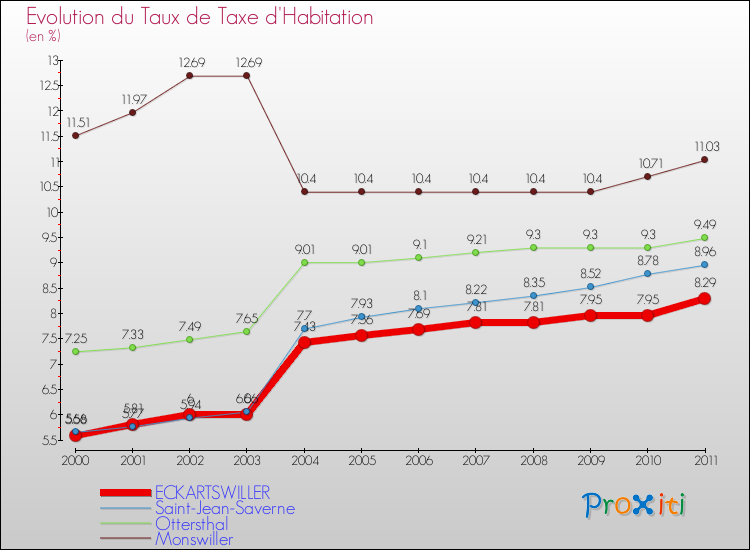 Evolution du taux de la taxe d'habitation pour ECKARTSWILLER et les communes proches Comparaison des taux de la taxe d'habitation pour ECKARTSWILLER et les communes voisines