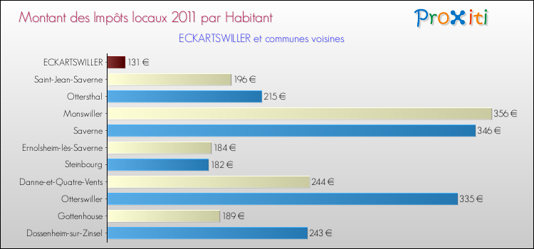 Montant des impôts locaux par Habitant pour ECKARTSWILLER et les communes proches Comparaison des impôts locaux par habitant pour ECKARTSWILLER et les communes voisines