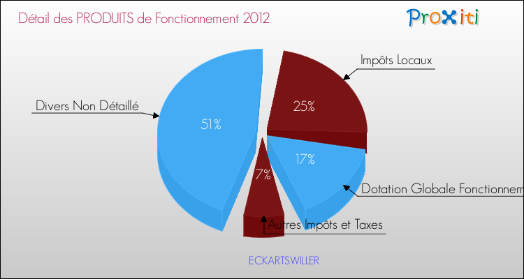 Décomposition du Budget de Fonctionnement 2012 de la commune de ECKARTSWILLER Budget de Fonctionnement 2012 pour la commune de ECKARTSWILLER