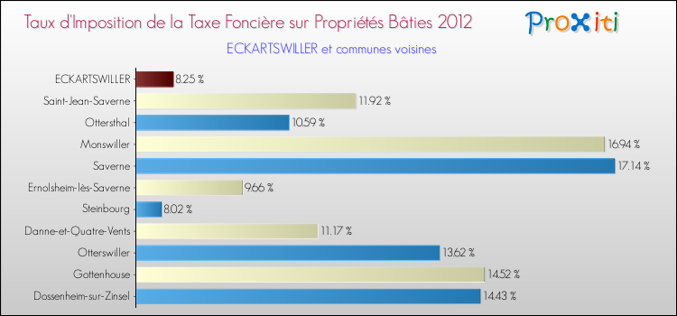 Taux d'imposition de la taxe foncière sur le bati 2012 pour ECKARTSWILLER et les communes proches Comparaison des taux d'imposition de la taxe foncière sur le bati 2012 pour ECKARTSWILLER et les communes voisines